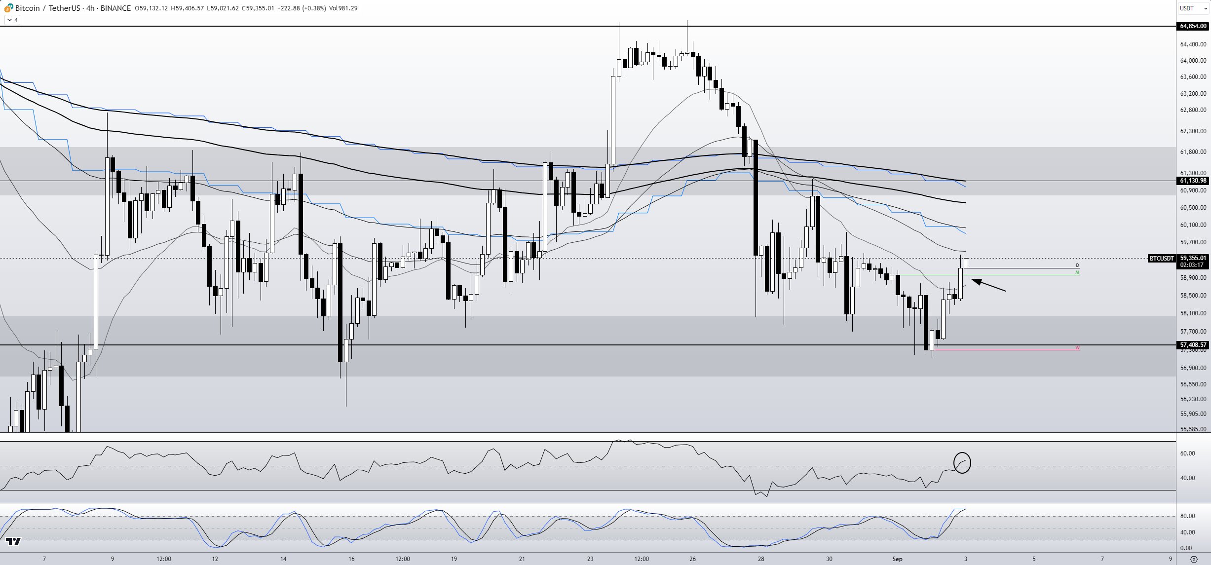 BTC Eylül ayına analistleri bölen bir yükselişle başladı